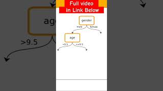 MACHINE LEARNING - learn Decision Trees FAST - ENG INDIA #machinelearning #decisiontree #shorts