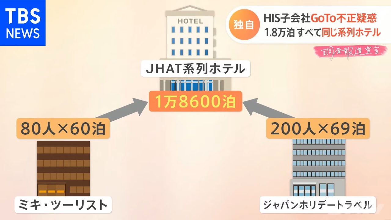 独自】HIS子会社 GoTo不正疑惑、1．8万泊余り すべて同じ系列