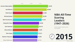 NBA All Time Scoring Leaders 1947 - 2026