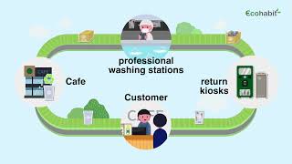 EcoHabit's ICT-Based Reusable Cup Solution: Replace Disposables, Save the Environment
