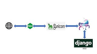 Django channels deployment [ASGI]