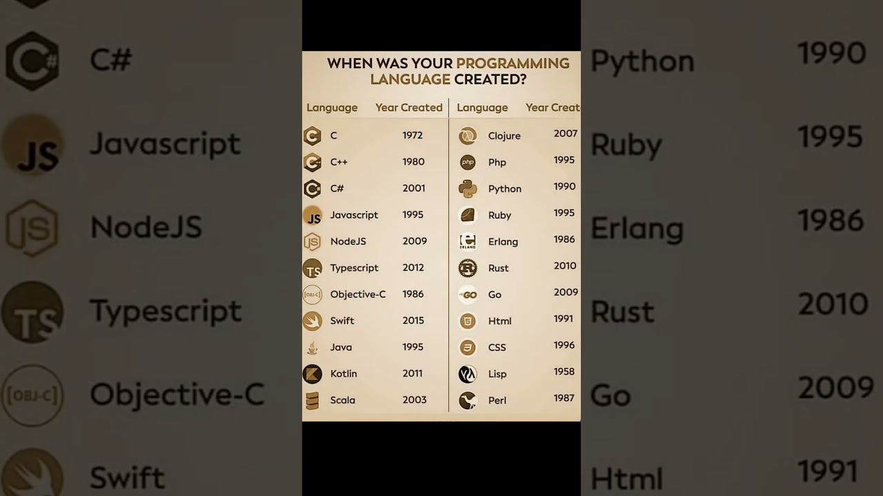 When Was Your Programming Language Created 