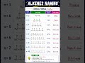 Naming of Alkanes,Alkenes, Alkyne, and cyclic alkanes #chemistry #ihavethisthingwithplants