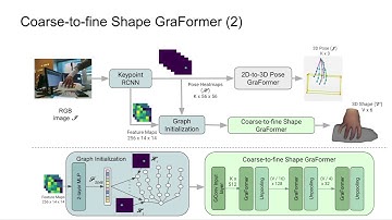 THOR-Net: End-to-end Graformer-based Realistic Two Hands and Object Reconstruction with self-superv