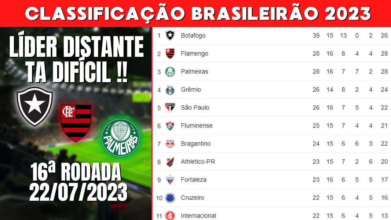 TABELA DO BRASILEIRÃO 2023 - CLASSIFICAÇÃO DO BRASILEIRÃO 2023 - TABELA ...
