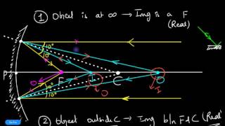Objects and Image positions in Concave spherical mirrors