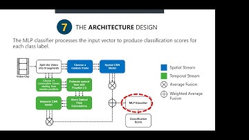 Hybridized Deep Learning Architectures for Human Activity Recognition