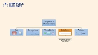 BPMN Pools and Lanes