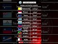 SMALLEST AREA SIZE BY COUNTRIES COMPARISON 2025 #comparison #smallestcountries #shortsfeed #fyp