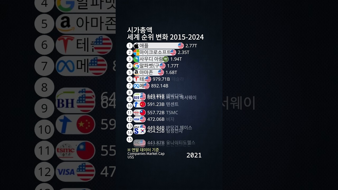 기업 시가총액 세계 순위 변화 2015-2024 : 네이버 블로그