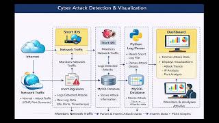 CYBER ATTACK DETECTION VISUALIZATION SYSTEM USING SNORT