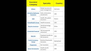 Top 10 Insurance Companies in 2026  #Insurance