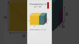 Visualisation of  a^3 + b^3  #mathshorts #maths #learnmath #mathematics #education #mathtricks
