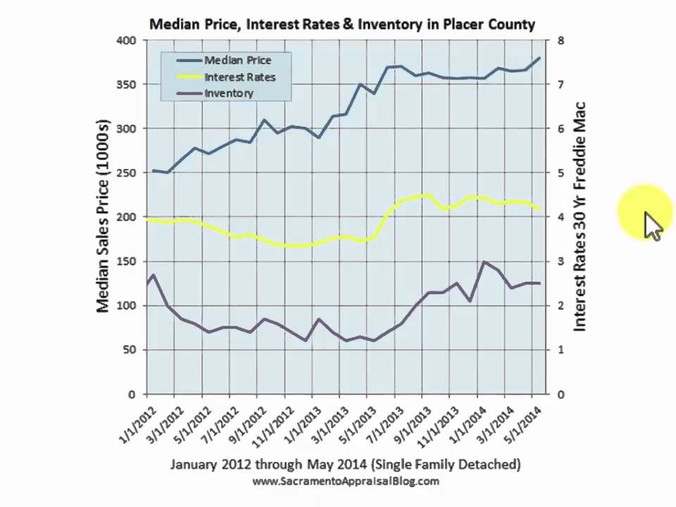 Placer County real estate update (by Sacramento Appraiser) YouTube