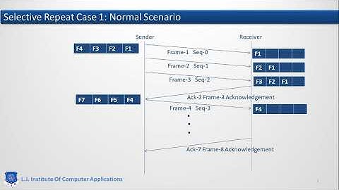 Selective Repeat Protocol used at Data Link Layer