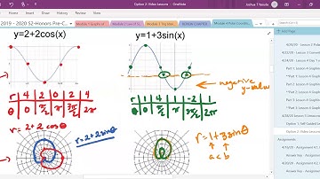 Graphing Polar Equations: Limacons