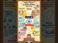 #ssc #ntpcgroupd #uppolice #ias #uppcs #roaro #motivation #मूल अधिकारों की संख्या 6 है #sscexam
