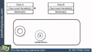 Celebrity Creating Objects in a Computer Program Profile