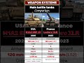Comparison M1A2 SEPv3 - Leclerc XLR #mbt #tanks #leclerc #m1abrams #army #frencharmy #usarmy