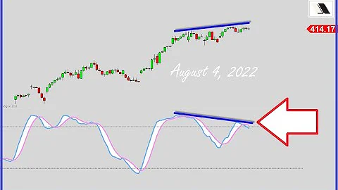 S&P 500: Bearish Divergence | Kay Kim