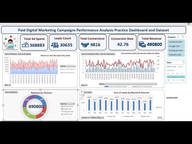 Analytics dashboard used for campaign performance reviews