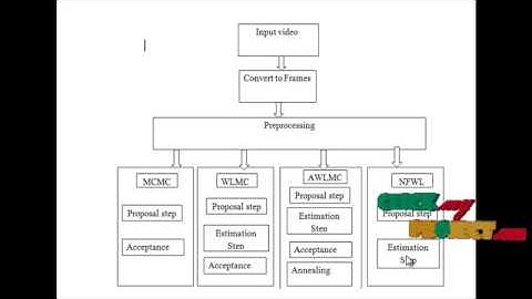 Final Year Projects | Wang-Landau Monte Carlo-Based Tracking Methods for Abrupt Motions