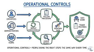 Operational Controls In Everyday Organizational Activities | CompTIA Security+ SY0-701