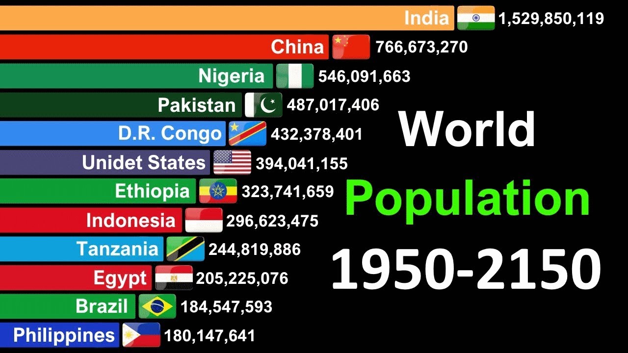 Top 10 World Countries Population 1950 to 2150 | History & Projection ...
