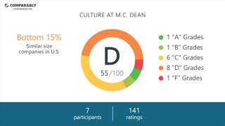 M.C. Dean's CEO and Office Environment - Q1 2019 M.C. Dean's CEO and Office Environment - Q1 2019