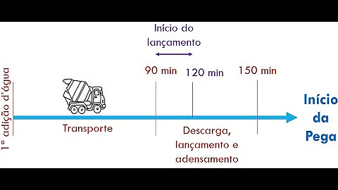 Quais os tipos de transporte de concreto?