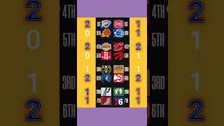 NBA Playoffs Standings TodayApril 23 2026 USA Central TimeApril 24 2026 Philippine Time