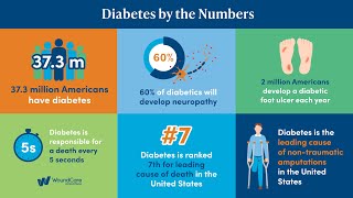 Diabetes by the Numbers Infographic