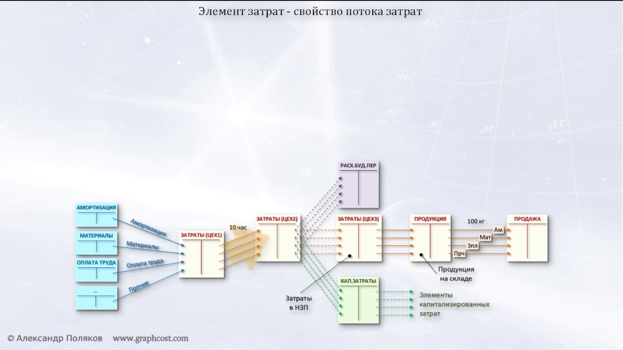 4 элемента затрат. Расчет затрат 1с граф. себестоимость 10ткм по i-той статье затрат s10ткмi=ci/pткм*10.