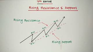 Topic -6 | Rising Support & Resistance | Falling Support & Resistance | Stock Market | V Bopinwar Resimi