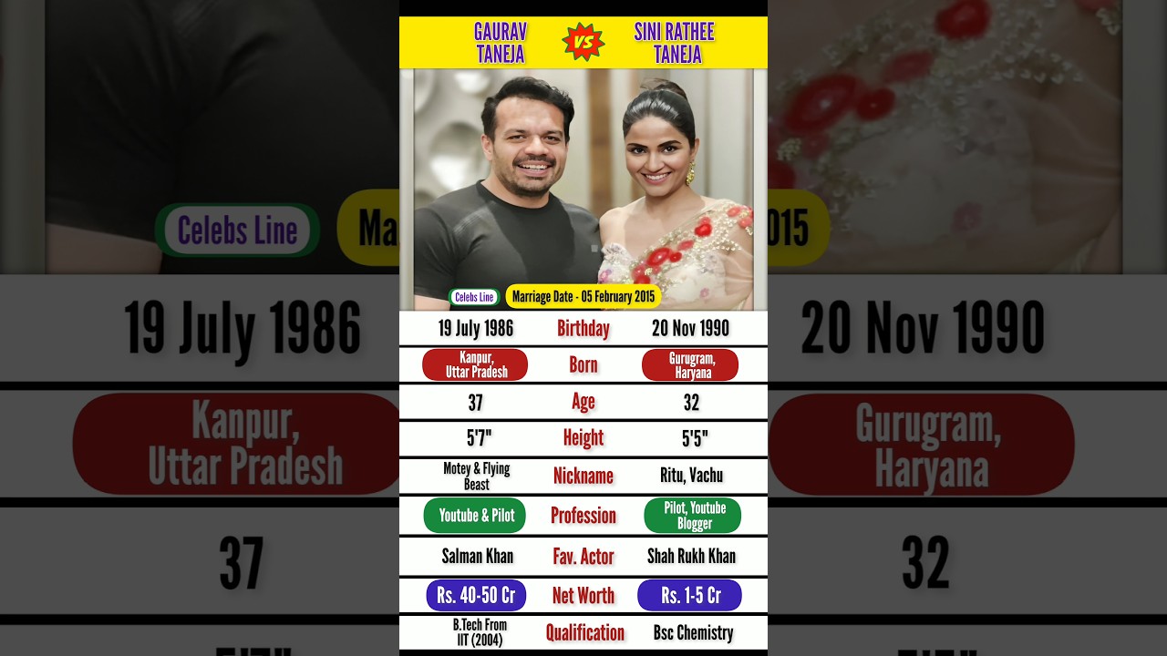 Gaurav Taneja & Ritu Taneja Biography 