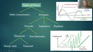 MECHANICAL VIBRATIONS LECTURE 6