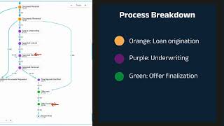 Mortgage Lending Process Mining Demo