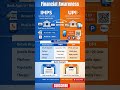 UPI vs IMPS Financial Awareness ✅ Trending Topics ✅ Banking #banking #imps #upi #shorts #trending