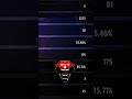 CS Ranked Headshot rate 🥵.  #freefireshorts #headshot
