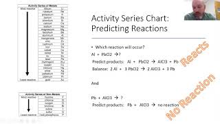 How to use an activity series chart and predict chemical reactions!