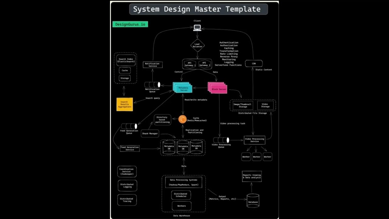 𝐌𝐚𝐬𝐭𝐞𝐫 𝐓𝐞𝐦𝐩𝐥𝐚𝐭𝐞 𝐭𝐨 𝐒𝐨𝐥𝐯𝐞 𝐀𝐧𝐲 𝐒𝐲𝐬𝐭𝐞𝐦 𝐃𝐞𝐬𝐢𝐠𝐧 𝐐𝐮𝐞𝐬𝐭𝐢𝐨𝐧 𝐢𝐧 𝐚𝐧 𝐈𝐧𝐭𝐞𝐫𝐯𝐢𝐞𝐰