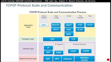 4.1 Network Protocols - Chapter 4: Network Protocols and Services, CCNA Cyber Ops