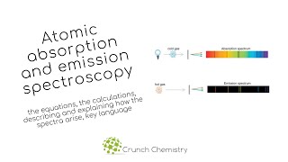 Atomic absorption and emission spectroscopy