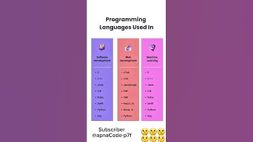 Most Popular Coding Languages 2025 #shorts #coding #programming #html #webdevelopment