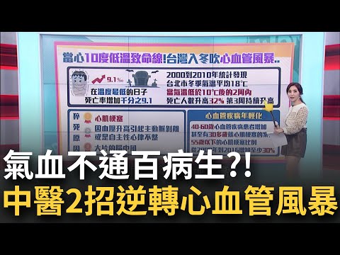 寒流2週內死亡增32%! 台灣冬季"10度低溫致命線"! 55歲以下心梗暴增30%!心血管疾病正急速年輕化?!｜黃倩萍主持｜【醫點不誇張 完整版】20231217｜三立iNEWS