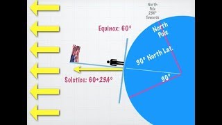 June Solstice (1/3) Angle of Elevation of the Sun 2018 (Flat Earth + Globe Earth)