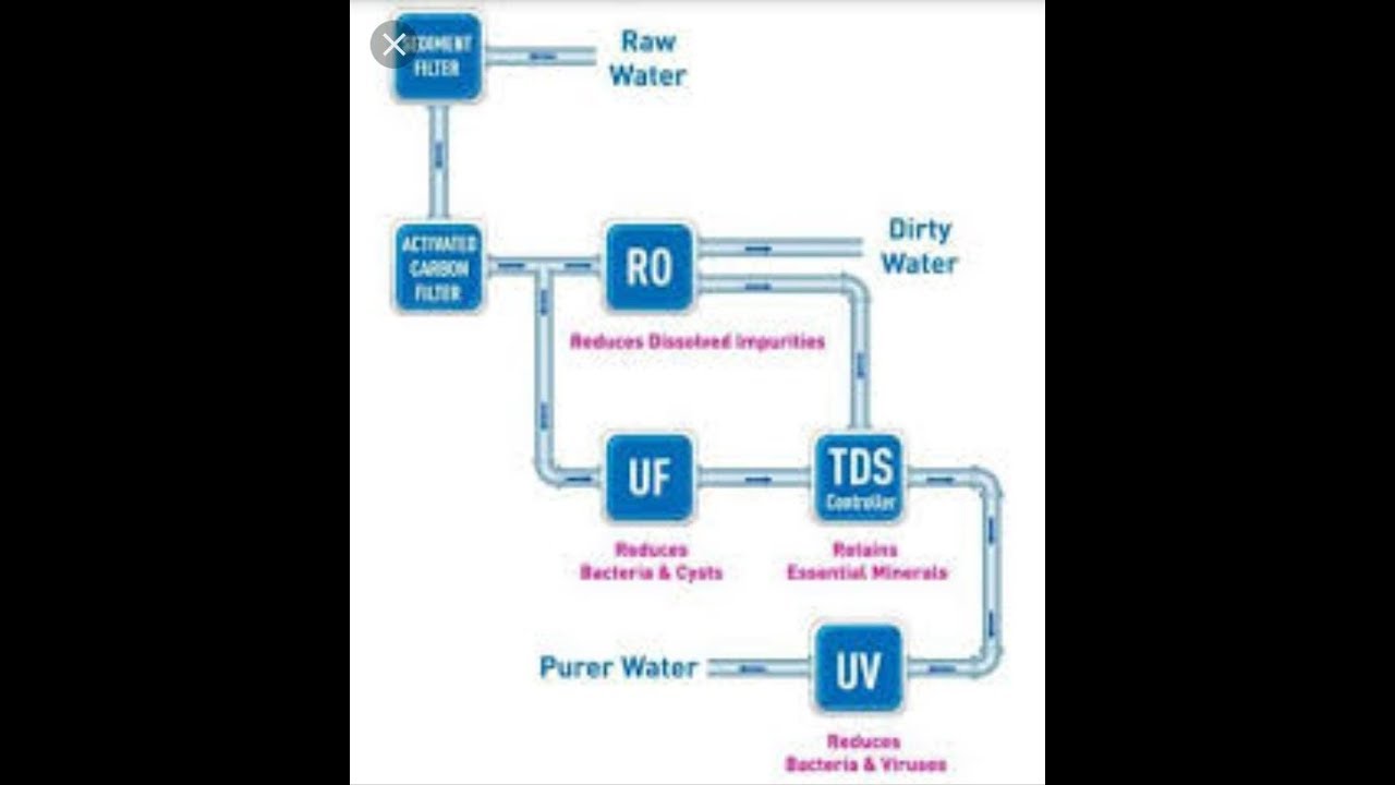 How RO works (RO kis tarah kaam karta hai) YouTube