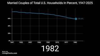 Married Couples as a Share of U.S. Households (1947–2025)