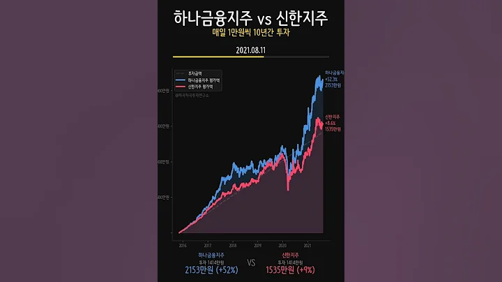 금융주 대결! 하나금융 vs 신한지주 10년 🏦 배당 분리과세 수혜주
