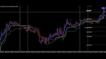 ADVANCED winning FOREX trading strategy with SUPER TREND INDICATOR---MT4(US30.US100,GOLD,EURUSD.etc)